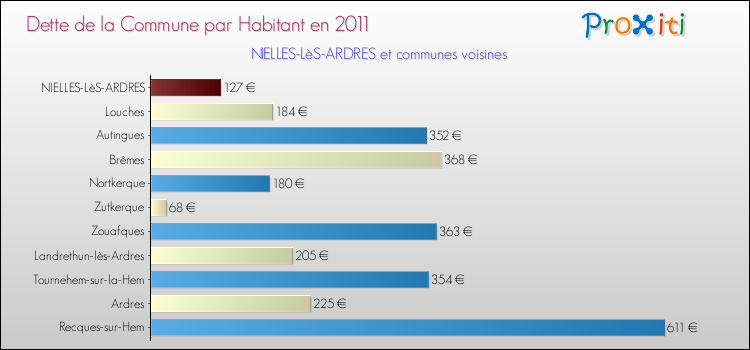 Dette par habitant de la commune en 2011 pour NIELLES-LèS-ARDRES et les communes proches Comparaison de la dette par habitant de la commune en 2011 pour NIELLES-LèS-ARDRES et les communes voisines
