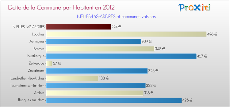 Dette par habitant de la commune en 2012 pour NIELLES-LèS-ARDRES et les communes proches Comparaison de la dette par habitant de la commune en 2012 pour NIELLES-LèS-ARDRES et les communes voisines