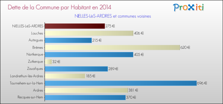Dette par habitant de la commune en 2014 pour NIELLES-LèS-ARDRES et les communes proches Comparaison de la dette par habitant de la commune en 2014 pour NIELLES-LèS-ARDRES et les communes voisines