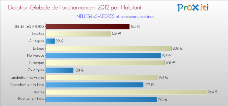 Montant des dotations globales de fonctionnement DGF par Habitant pour NIELLES-LèS-ARDRES et les communes proches Comparaison des des dotations globales de fonctionnement DGF par habitant pour NIELLES-LèS-ARDRES et les communes voisines