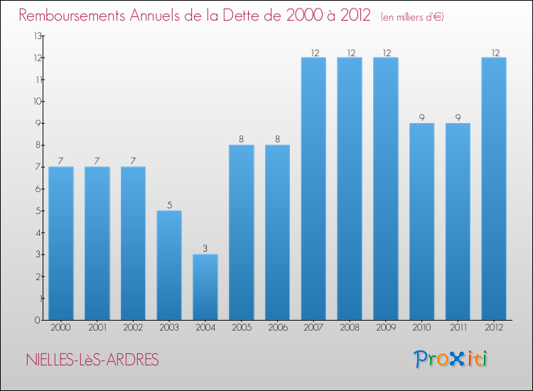 Evolution de l'annuité de la dette pour la commune de NIELLES-LèS-ARDRES de 2000 à 2012 Annuités de la dette pour NIELLES-LèS-ARDRES de 2000 à 2012