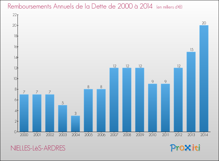 Evolution de l'annuité de la dette pour la commune de NIELLES-LèS-ARDRES de 2000 à 2014 Annuités de la dette pour NIELLES-LèS-ARDRES de 2000 à 2014