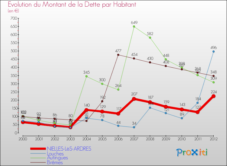Evolution de la dette par habitant pour la commune de NIELLES-LèS-ARDRES et les communes proches de 2000 à 2012 Comparaison de la dette par habitant pour NIELLES-LèS-ARDRES et les communes voisines de 2000 à 2012