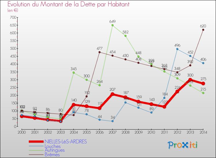 Evolution de la dette par habitant pour la commune de NIELLES-LèS-ARDRES et les communes proches de 2000 à 2014 Comparaison de la dette par habitant pour NIELLES-LèS-ARDRES et les communes voisines de 2000 à 2014