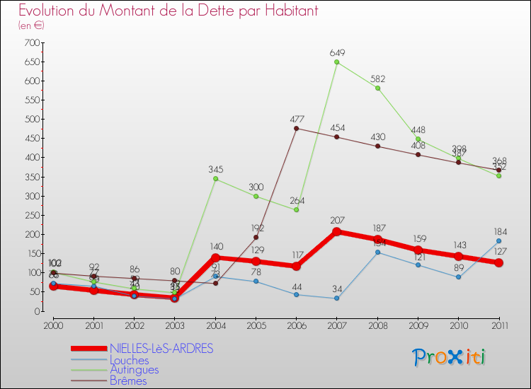 Evolution de la dette par habitant pour la commune de NIELLES-LèS-ARDRES et les communes proches Comparaison de la dette par habitant pour NIELLES-LèS-ARDRES et les communes voisines