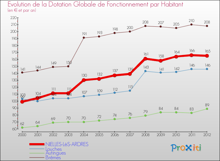 Evolution et montant de la dotation globale de fonctionnement par Habitant pour NIELLES-LèS-ARDRES et les communes proches Comparaison des dotations globales de fonctionnement par habitant pour NIELLES-LèS-ARDRES et les communes voisines