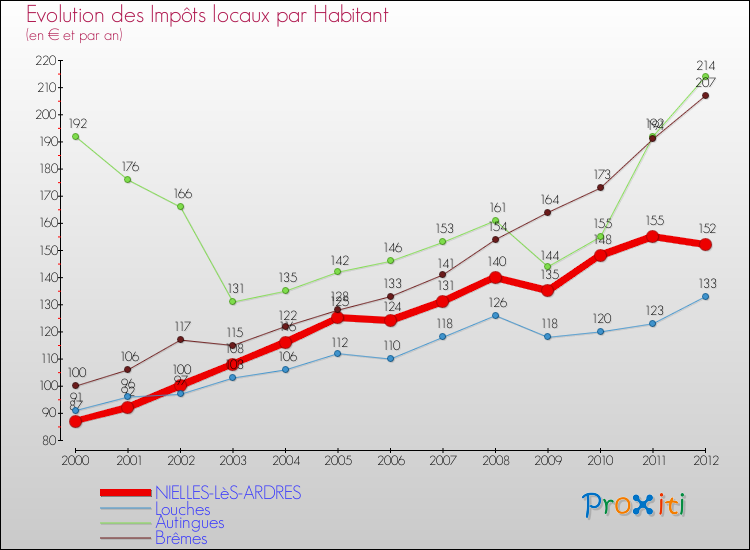 Evolution et montant des impôts locaux par Habitant pour NIELLES-LèS-ARDRES et les communes proches Comparaison des impôts locaux par habitant pour NIELLES-LèS-ARDRES et les communes voisines