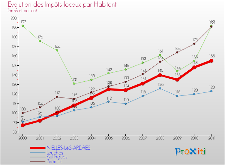 Evolution et montant des impôts locaux par Habitant pour NIELLES-LèS-ARDRES et les communes proches Comparaison des impôts locaux par habitant pour NIELLES-LèS-ARDRES et les communes voisines
