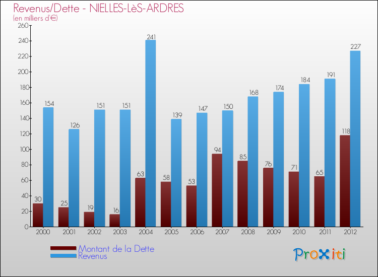 Evolution comparée de la dette et des revenus pour la commune de NIELLES-LèS-ARDRES de 2000 à 2012 Comparaison de la dette et des revenus pour NIELLES-LèS-ARDRES de 2000 à 2012