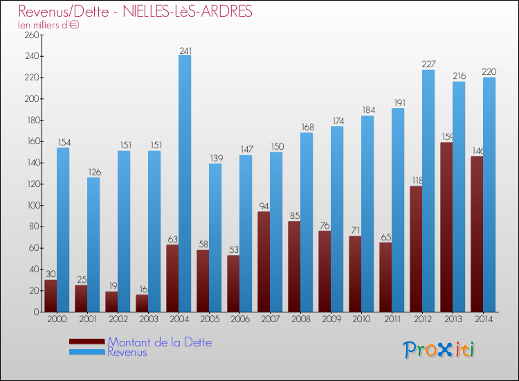 Evolution comparée de la dette et des revenus pour la commune de NIELLES-LèS-ARDRES de 2000 à 2014 Comparaison de la dette et des revenus pour NIELLES-LèS-ARDRES de 2000 à 2014
