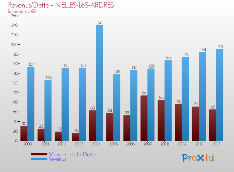 Evolution comparée de la dette et des revenus pour la commune de NIELLES-LèS-ARDRES de 2000 à 2011 Comparaison de la dette et des revenus pour NIELLES-LèS-ARDRES de 2000 à 2011
