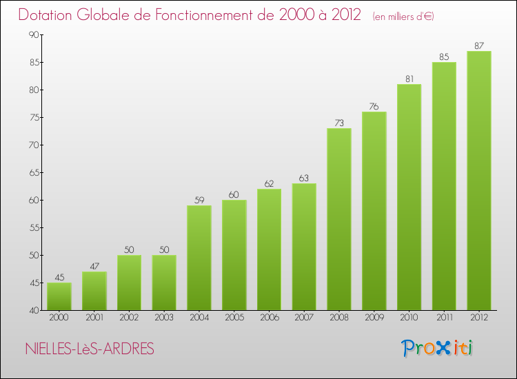Evolution du montant de la Dotation Globale de Fonctionnement pour la commune de NIELLES-LèS-ARDRES de 2000 à 2012 Evolution du montant de la Dotation Globale de Fonctionnement pour NIELLES-LèS-ARDRES de 2000 à 2012