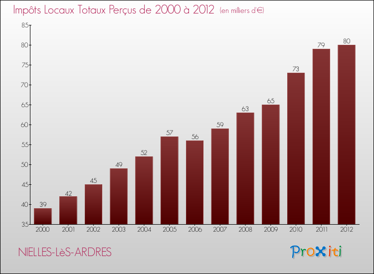 Evolution des Impôts Locaux pour la commune de NIELLES-LèS-ARDRES de 2000 à 2012 Evolution des Impôts Locaux pour NIELLES-LèS-ARDRES de 2000 à 2012