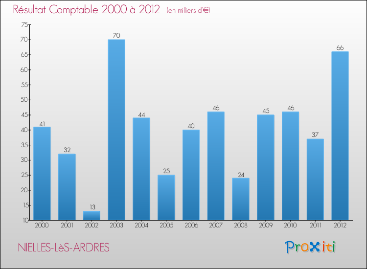 Evolution du résultat comptable pour la commune de NIELLES-LèS-ARDRES de 2000 à 2012 Evolution du résultat comptable pour NIELLES-LèS-ARDRES de 2000 à 2012