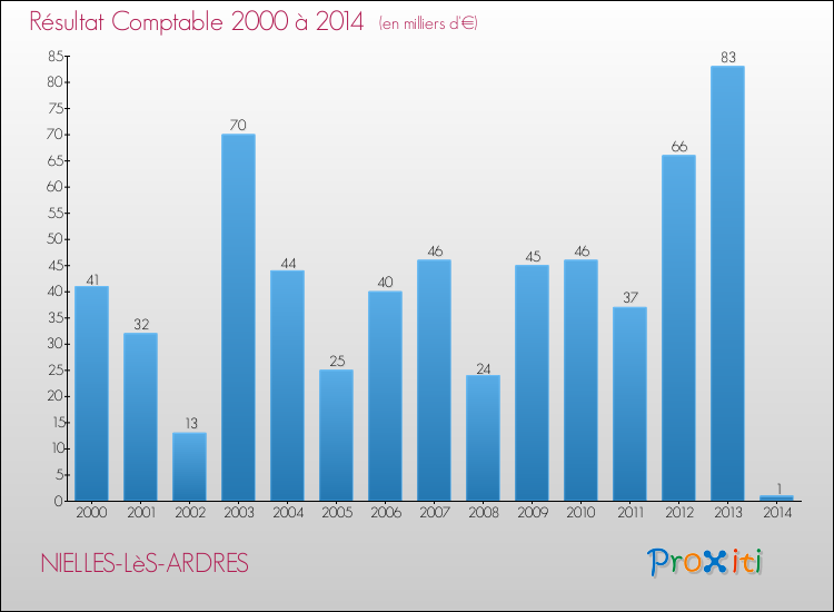 Evolution du résultat comptable pour la commune de NIELLES-LèS-ARDRES de 2000 à 2014 Evolution du résultat comptable pour NIELLES-LèS-ARDRES de 2000 à 2014