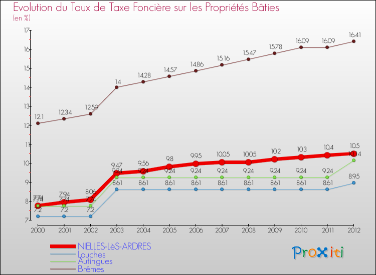 Evolution du taux de la taxe foncière sur le bati pour NIELLES-LèS-ARDRES et les communes proches de 2000 à 2012 Comparaison des taux de taxe foncière sur le bati pour NIELLES-LèS-ARDRES et les communes voisines de 2000 à 2012