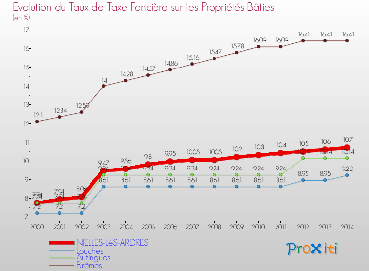 Evolution du taux de la taxe foncière sur le bati pour NIELLES-LèS-ARDRES et les communes proches de 2000 à 2014 Comparaison des taux de taxe foncière sur le bati pour NIELLES-LèS-ARDRES et les communes voisines de 2000 à 2014