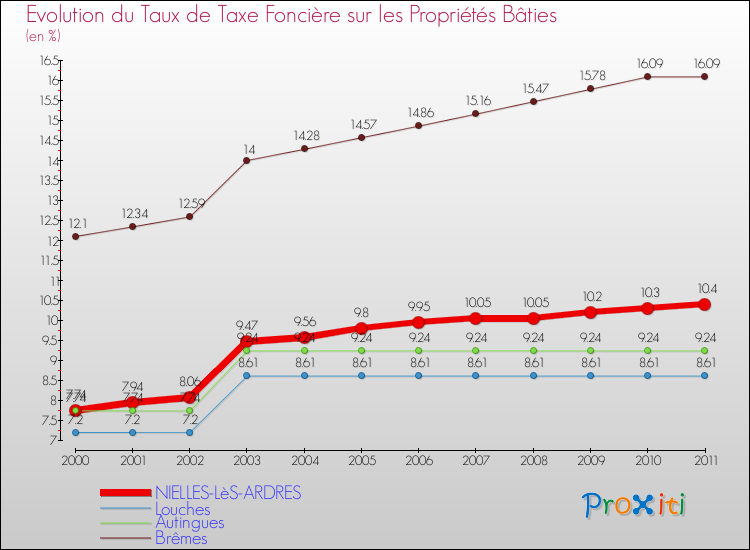 Evolution du taux de la taxe foncière sur le bati pour NIELLES-LèS-ARDRES et les communes proches Comparaison des taux de taxe foncière sur le bati pour NIELLES-LèS-ARDRES et les communes voisines