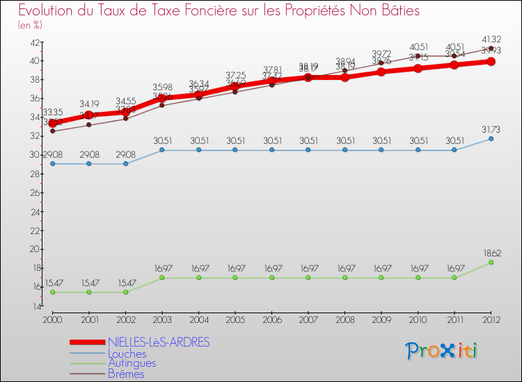 Evolution du taux de la taxe foncière sur les immeubles et terrains non batis pour NIELLES-LèS-ARDRES et les communes proches de 2000 à 2012 Comparaison des taux de la taxe foncière sur les immeubles et terrains non batis pour NIELLES-LèS-ARDRES et les communes voisines de 2000 à 2012