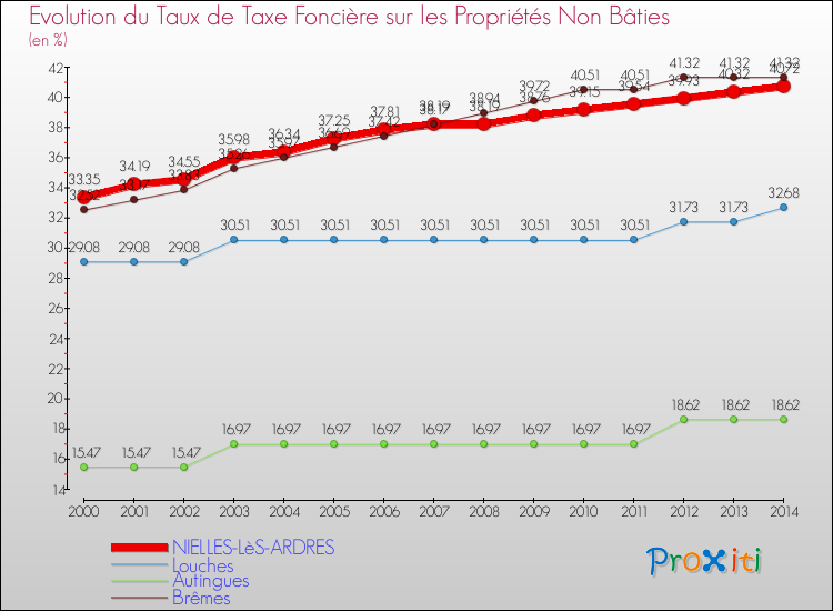 Evolution du taux de la taxe foncière sur les immeubles et terrains non batis pour NIELLES-LèS-ARDRES et les communes proches de 2000 à 2014 Comparaison des taux de la taxe foncière sur les immeubles et terrains non batis pour NIELLES-LèS-ARDRES et les communes voisines de 2000 à 2014