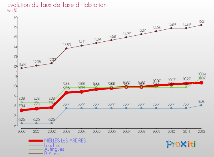 Evolution du taux de la taxe d'habitation pour NIELLES-LèS-ARDRES et les communes proches Comparaison des taux de la taxe d'habitation pour NIELLES-LèS-ARDRES et les communes voisines