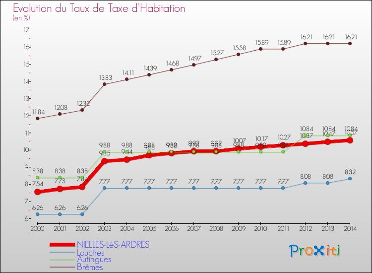Evolution du taux de la taxe d'habitation pour NIELLES-LèS-ARDRES et les communes proches de 2000 à 2014 Comparaison des taux de la taxe d'habitation pour NIELLES-LèS-ARDRES et les communes voisines de 2000 à 2014