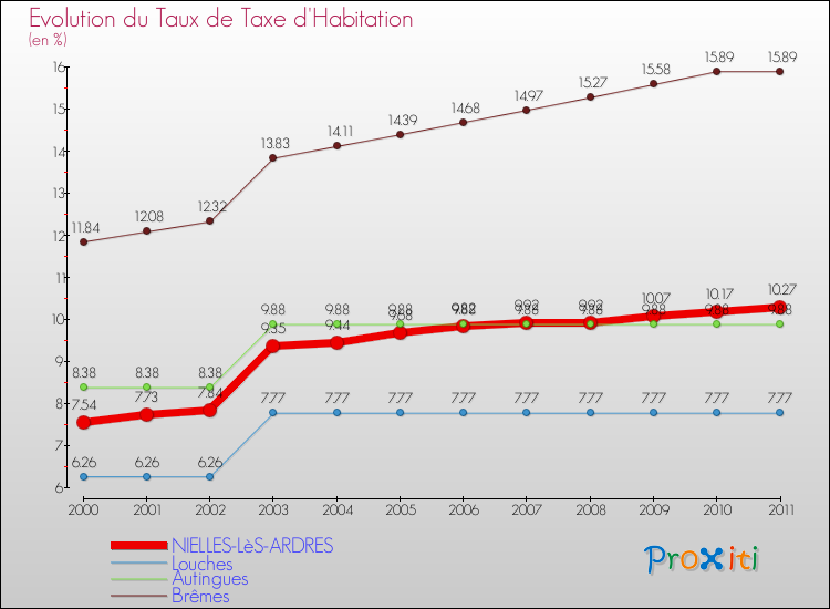 Evolution du taux de la taxe d'habitation pour NIELLES-LèS-ARDRES et les communes proches Comparaison des taux de la taxe d'habitation pour NIELLES-LèS-ARDRES et les communes voisines