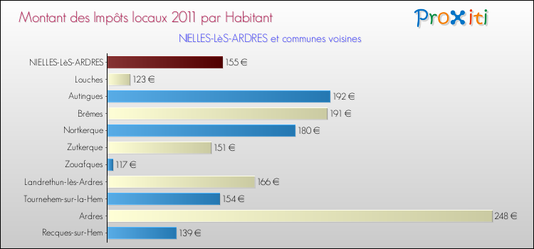 Montant des impôts locaux par Habitant pour NIELLES-LèS-ARDRES et les communes proches Comparaison des impôts locaux par habitant pour NIELLES-LèS-ARDRES et les communes voisines