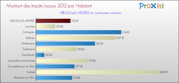 Montant des impôts locaux par Habitant pour NIELLES-LèS-ARDRES et les communes proches Comparaison des impôts locaux par habitant pour NIELLES-LèS-ARDRES et les communes voisines