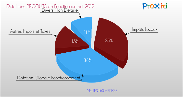 Décomposition du Budget de Fonctionnement 2012 de la commune de NIELLES-LèS-ARDRES Budget de Fonctionnement 2012 pour la commune de NIELLES-LèS-ARDRES