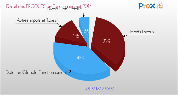 Décomposition du Budget de Fonctionnement 2014 de la commune de NIELLES-LèS-ARDRES Budget de Fonctionnement 2014 pour la commune de NIELLES-LèS-ARDRES