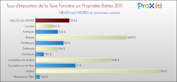 Taux d'imposition de la taxe foncière sur le bati 2011 pour NIELLES-LèS-ARDRES et les communes proches Comparaison des taux d'imposition de la taxe foncière sur le bati 2011 pour NIELLES-LèS-ARDRES et les communes voisines
