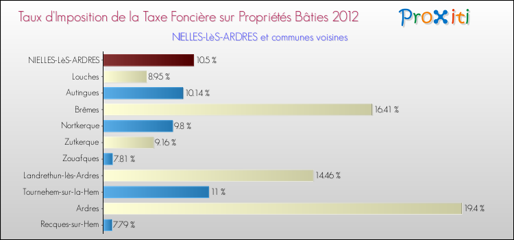 Taux d'imposition de la taxe foncière sur le bati 2012 pour NIELLES-LèS-ARDRES et les communes proches Comparaison des taux d'imposition de la taxe foncière sur le bati 2012 pour NIELLES-LèS-ARDRES et les communes voisines