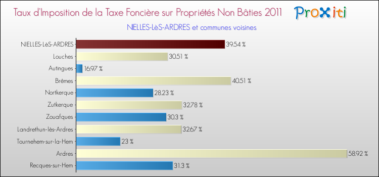 Taux d'imposition de la taxe foncière sur les immeubles et terrains non batis 2011 pour NIELLES-LèS-ARDRES et les communes proches Comparaison des taux d'imposition de la taxe foncière sur les immeubles et terrains non batis 2011 pour NIELLES-LèS-ARDRES et les communes voisines