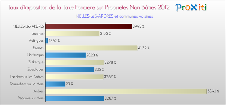 Taux d'imposition de la taxe foncière sur les immeubles et terrains non batis 2012 pour NIELLES-LèS-ARDRES et les communes proches Comparaison des taux d'imposition de la taxe foncière sur les immeubles et terrains non batis 2012 pour NIELLES-LèS-ARDRES et les communes voisines