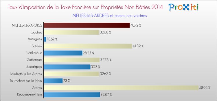 Taux d'imposition de la taxe foncière sur les immeubles et terrains non batis 2014 pour NIELLES-LèS-ARDRES et les communes proches Comparaison des taux d'imposition de la taxe foncière sur les immeubles et terrains non batis 2014 pour NIELLES-LèS-ARDRES et les communes voisines