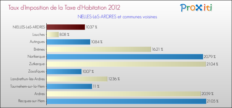 Taux d'imposition de la taxe d'habitation 2012 pour NIELLES-LèS-ARDRES et les communes proches Comparaison des taux d'imposition de la taxe d'habitation 2012 pour NIELLES-LèS-ARDRES et les communes voisines