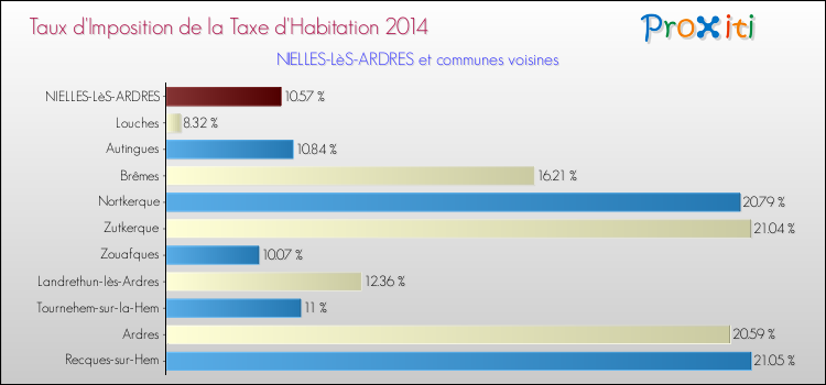 Taux d'imposition de la taxe d'habitation 2014 pour NIELLES-LèS-ARDRES et les communes proches Comparaison des taux d'imposition de la taxe d'habitation 2014 pour NIELLES-LèS-ARDRES et les communes voisines