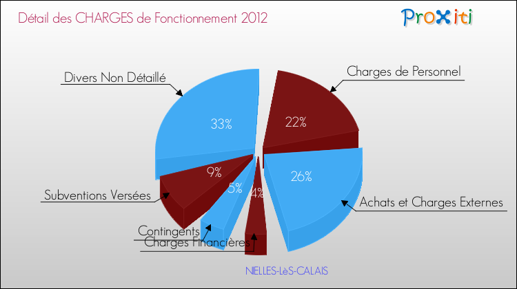 Décomposition des Charges de Fonctionnement 2012 de la commune de NIELLES-LèS-CALAIS Charges de Fonctionnement 2012 pour la commune de NIELLES-LèS-CALAIS