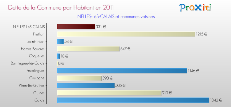 Dette par habitant de la commune en 2011 pour NIELLES-LèS-CALAIS et les communes proches Comparaison de la dette par habitant de la commune en 2011 pour NIELLES-LèS-CALAIS et les communes voisines
