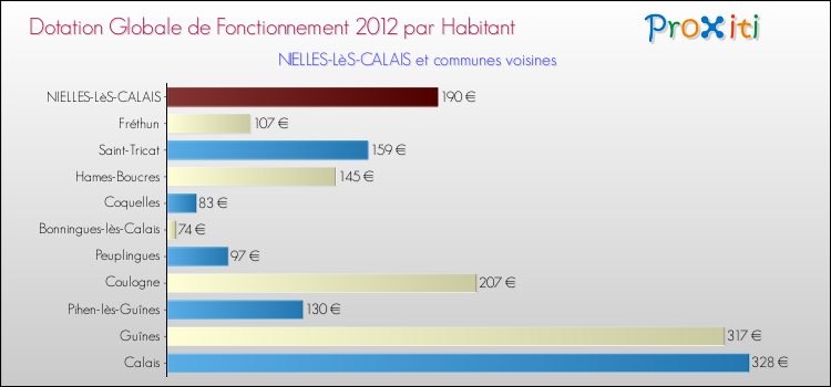 Montant des dotations globales de fonctionnement DGF par Habitant pour NIELLES-LèS-CALAIS et les communes proches Comparaison des des dotations globales de fonctionnement DGF par habitant pour NIELLES-LèS-CALAIS et les communes voisines