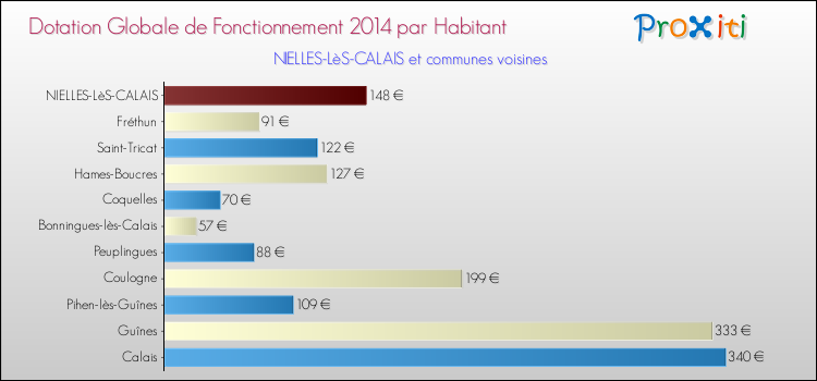 Montant des dotations globales de fonctionnement DGF par Habitant pour NIELLES-LèS-CALAIS et les communes proches en 2014. Comparaison des des dotations globales de fonctionnement DGF par habitant pour NIELLES-LèS-CALAIS et les communes voisines en 2014.