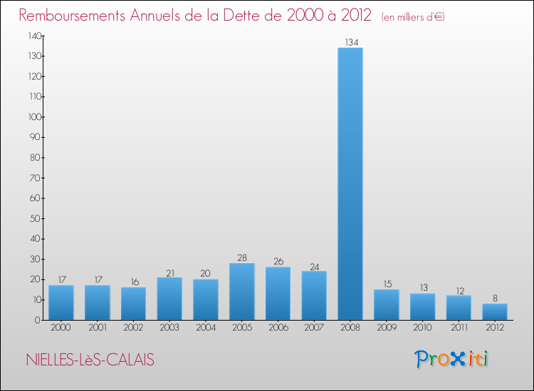 Evolution de l'annuité de la dette pour la commune de NIELLES-LèS-CALAIS de 2000 à 2012 Annuités de la dette pour NIELLES-LèS-CALAIS de 2000 à 2012