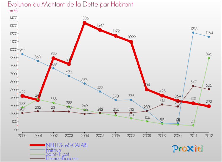 Evolution de la dette par habitant pour la commune de NIELLES-LèS-CALAIS et les communes proches de 2000 à 2012 Comparaison de la dette par habitant pour NIELLES-LèS-CALAIS et les communes voisines de 2000 à 2012