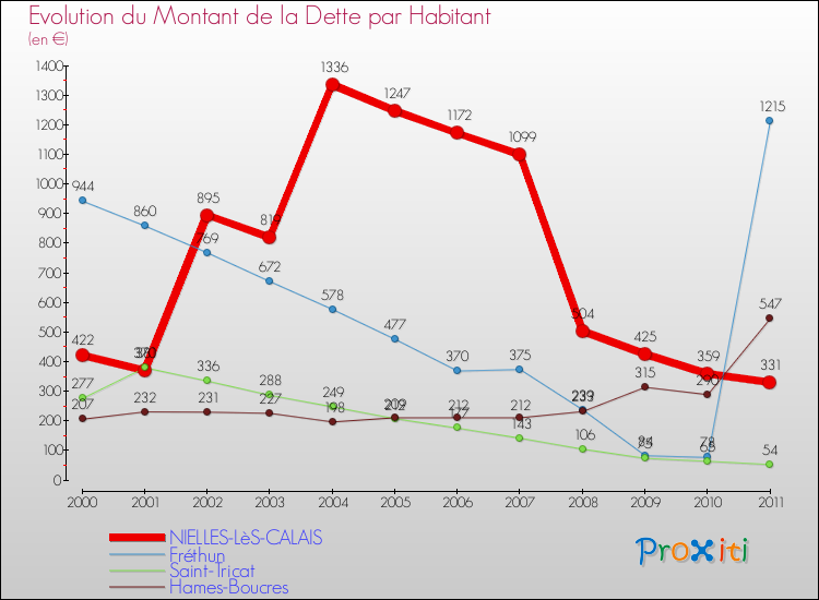 Evolution de la dette par habitant pour la commune de NIELLES-LèS-CALAIS et les communes proches Comparaison de la dette par habitant pour NIELLES-LèS-CALAIS et les communes voisines