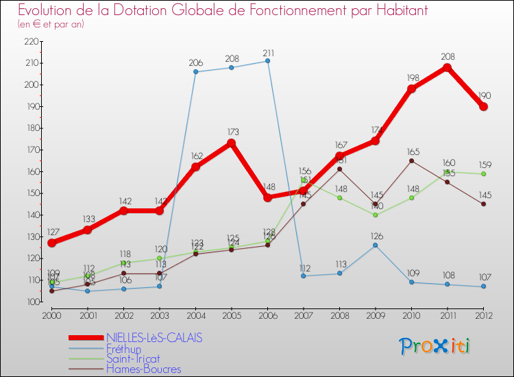 Evolution et montant de la dotation globale de fonctionnement par Habitant pour NIELLES-LèS-CALAIS et les communes proches Comparaison des dotations globales de fonctionnement par habitant pour NIELLES-LèS-CALAIS et les communes voisines
