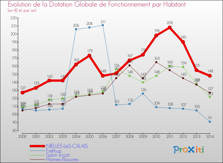Evolution et montant de la dotation globale de fonctionnement par Habitant pour NIELLES-LèS-CALAIS et les communes proches de 2000 à 2014. Comparaison des dotations globales de fonctionnement par habitant pour NIELLES-LèS-CALAIS et les communes voisines de 2000 à 2014.