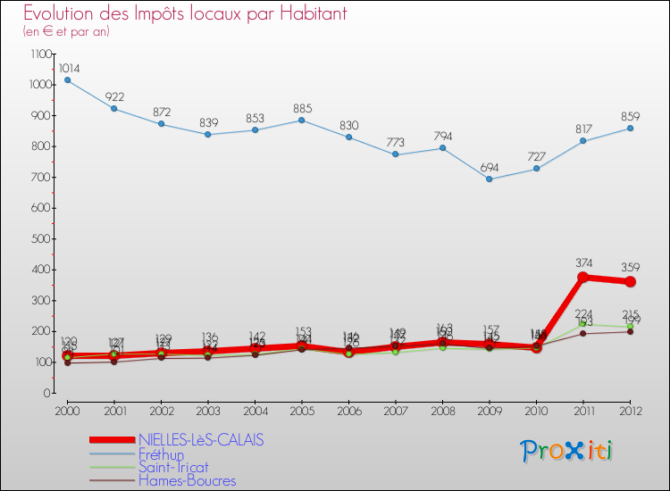 Evolution et montant des impôts locaux par Habitant pour NIELLES-LèS-CALAIS et les communes proches Comparaison des impôts locaux par habitant pour NIELLES-LèS-CALAIS et les communes voisines