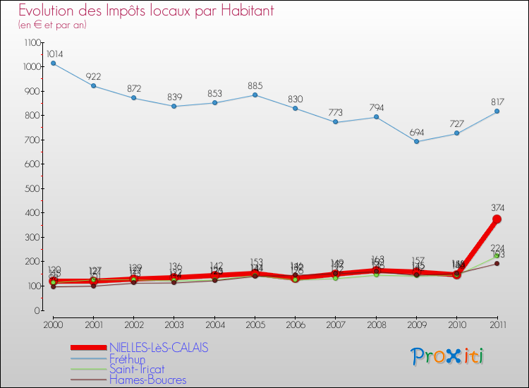 Evolution et montant des impôts locaux par Habitant pour NIELLES-LèS-CALAIS et les communes proches Comparaison des impôts locaux par habitant pour NIELLES-LèS-CALAIS et les communes voisines
