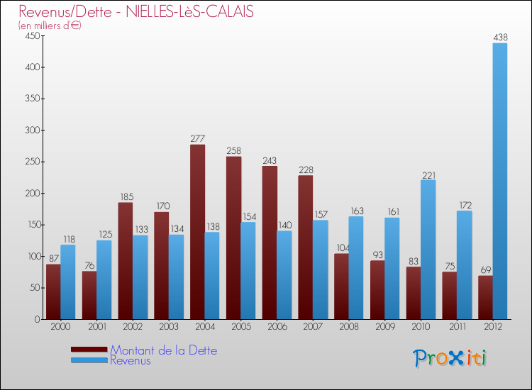 Evolution comparée de la dette et des revenus pour la commune de NIELLES-LèS-CALAIS de 2000 à 2012 Comparaison de la dette et des revenus pour NIELLES-LèS-CALAIS de 2000 à 2012